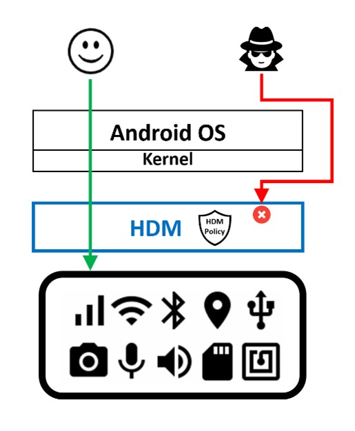 A diagram illustrating peripheral device access, showing a user being granted access while a malicious actor is blocked by an HDM policy even after bypassing OS controls.
