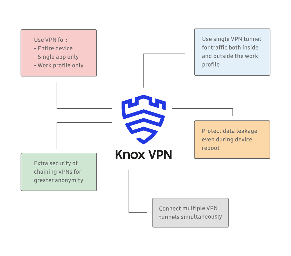 Knox VPN Diagram