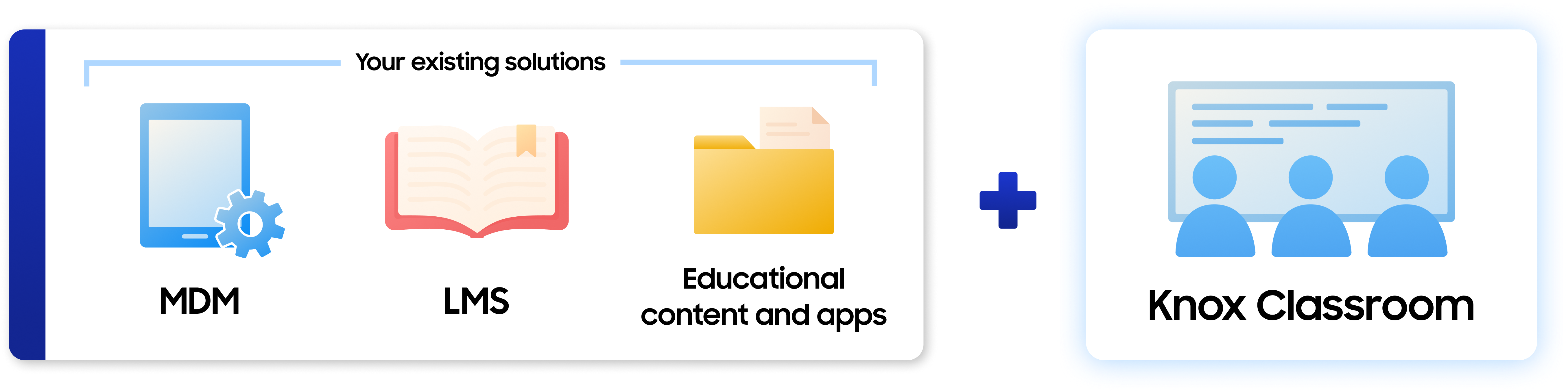 An infographic showing Knox Classroom working alongside existing solutions: MDM (mobile device management), LMS (learning management system), and educational content and apps.