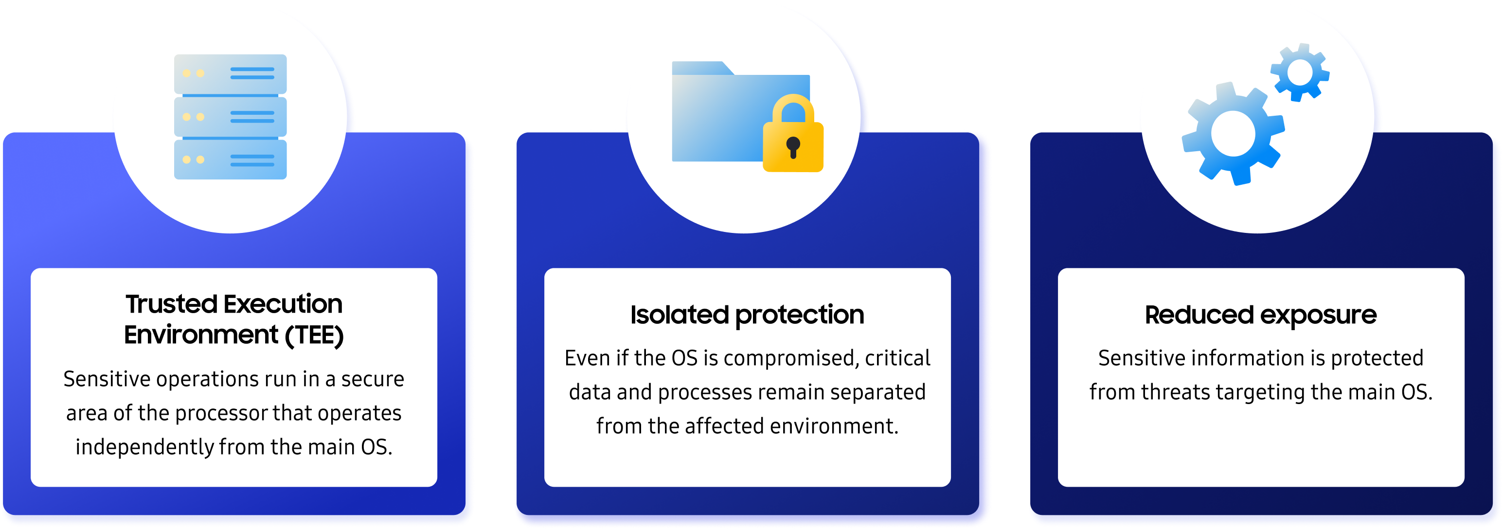 An infographic showcasing three key aspects of Samsung's hardware-first approach: Trusted Execution Environment (TEE), isolated protection, and reduced exposure.